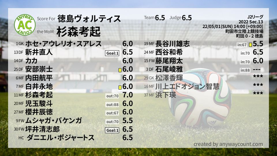 #徳島ヴォルティス #J2リーグ Sec.13採点