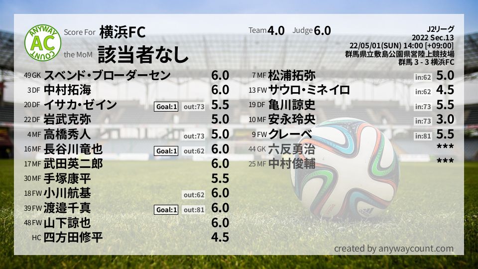 #横浜FC #J2リーグ Sec.13採点