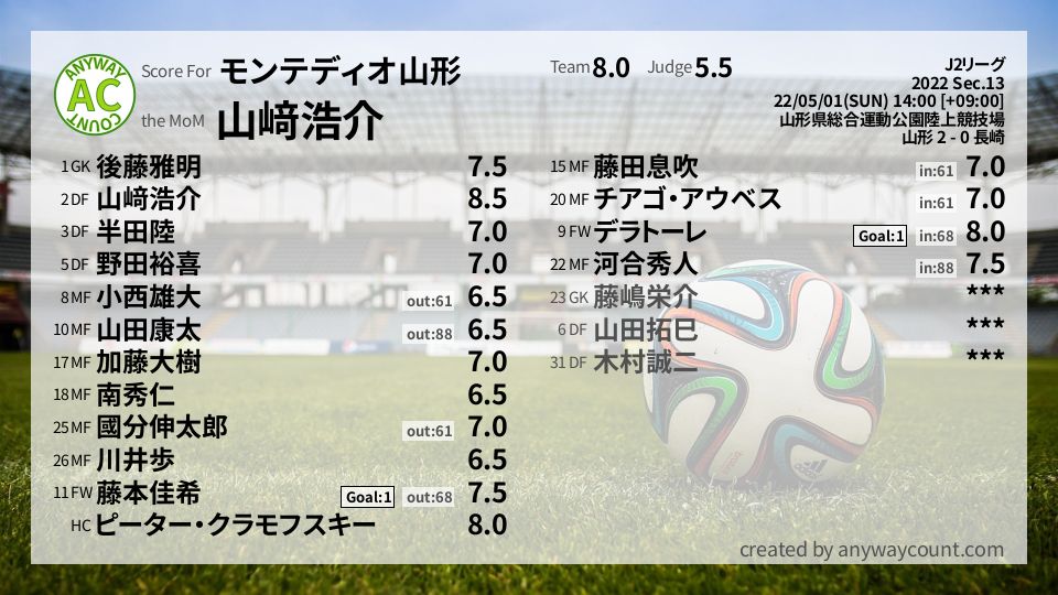 #モンテディオ山形 #J2リーグ Sec.13採点
