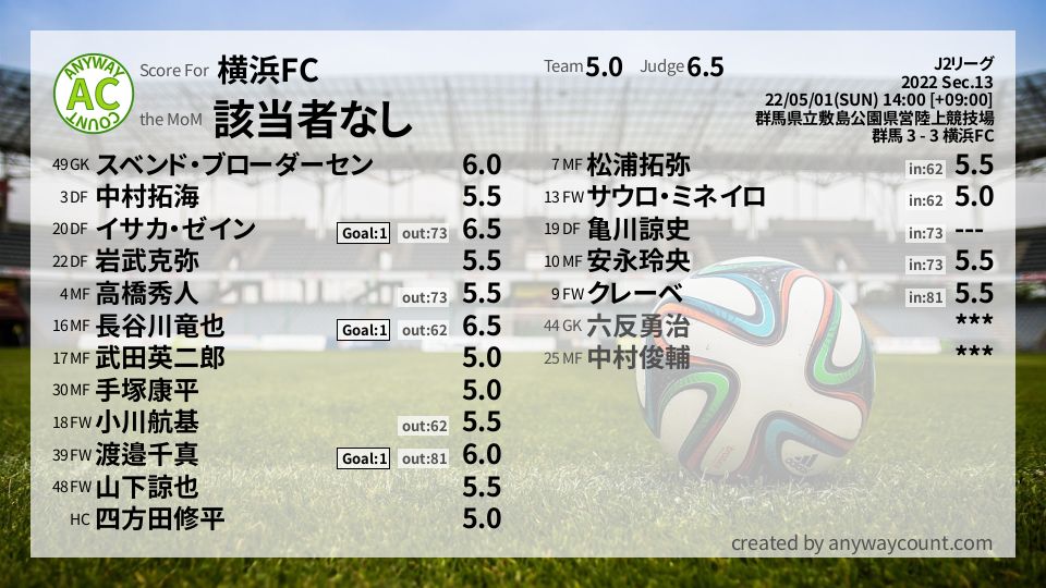 #横浜FC #J2リーグ Sec.13採点