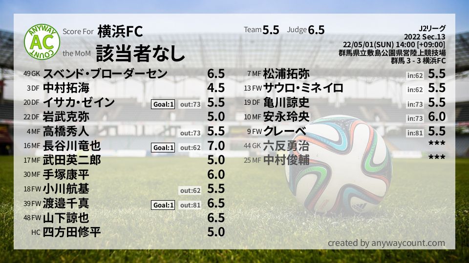 #横浜FC #J2リーグ Sec.13採点