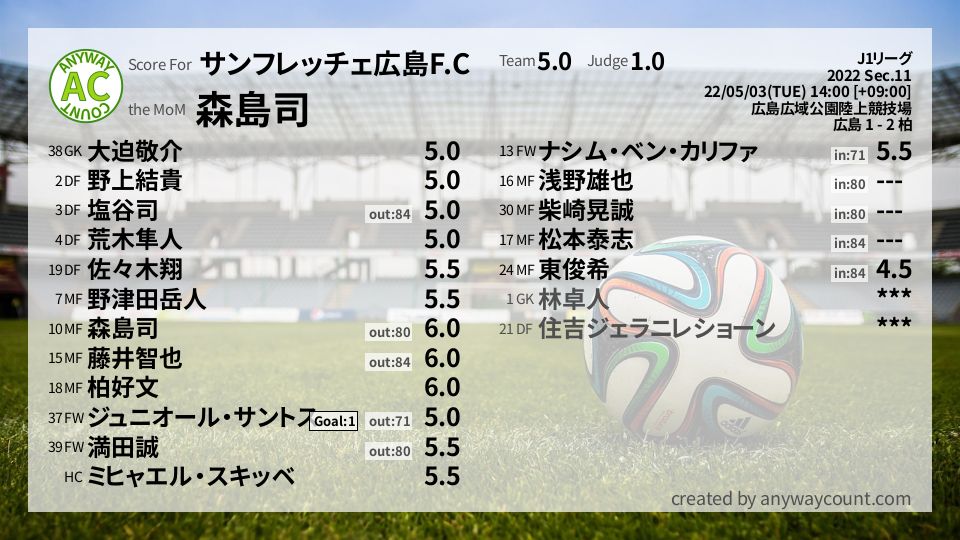#サンフレッチェ広島F.C #J1リーグ Sec.11採点