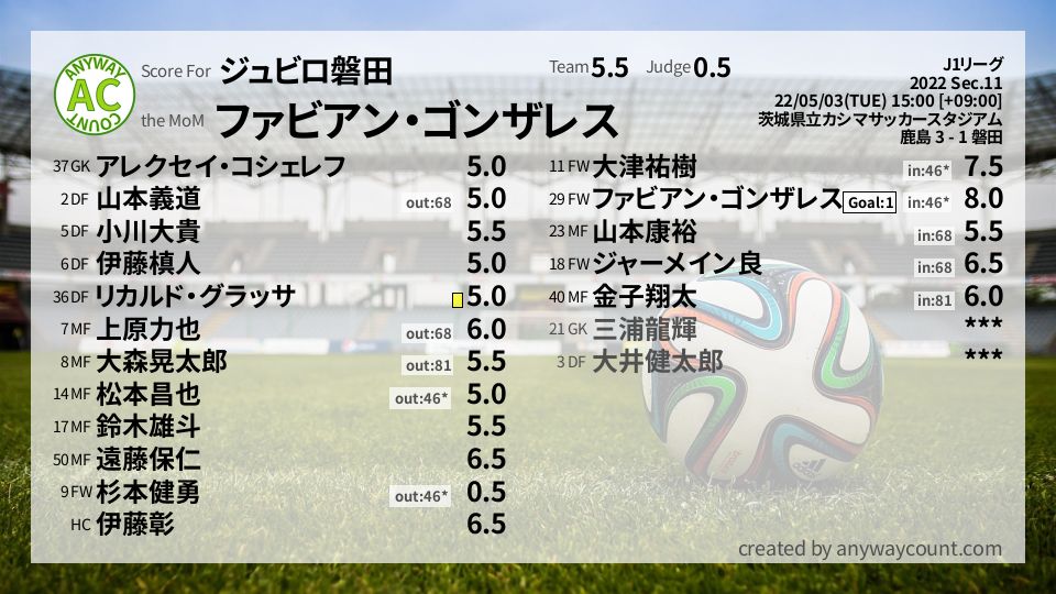 #ジュビロ磐田 #J1リーグ Sec.11採点