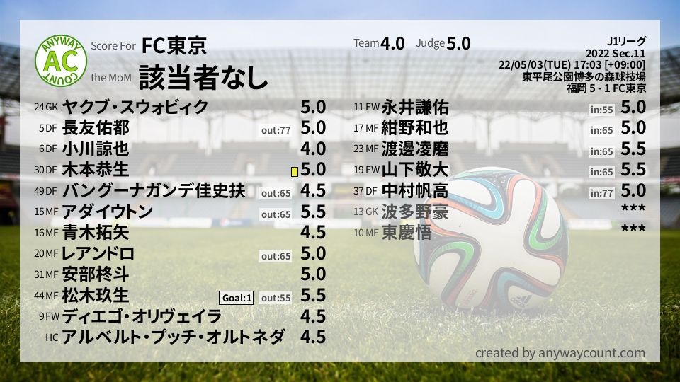 #FC東京 #J1リーグ Sec.11採点