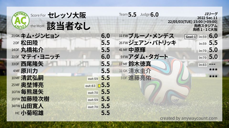 #セレッソ大阪 #J1リーグ Sec.11採点