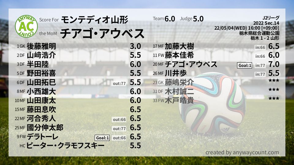 #モンテディオ山形 #J2リーグ Sec.14採点