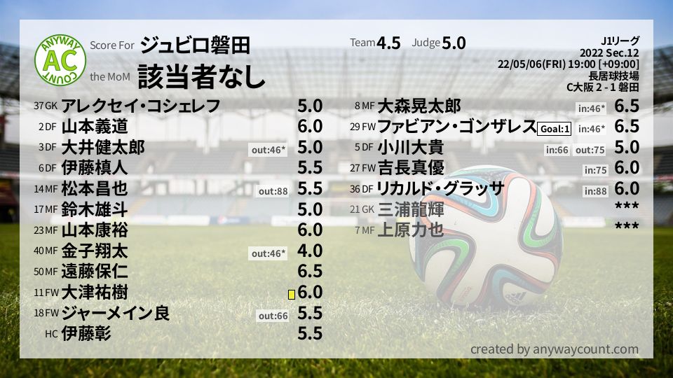 #ジュビロ磐田 #J1リーグ Sec.12採点