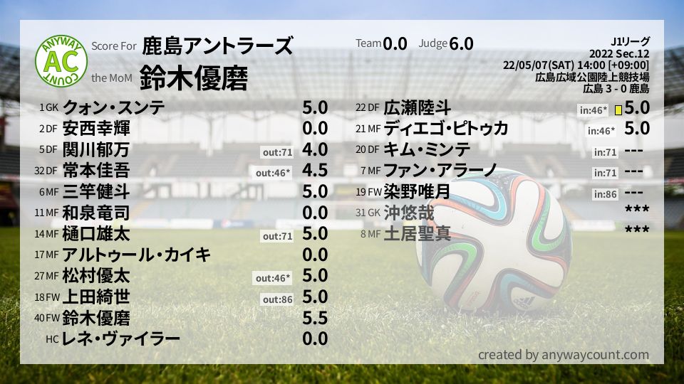 鹿島アントラーズ J1リーグ Sec 12採点 Football Scoring