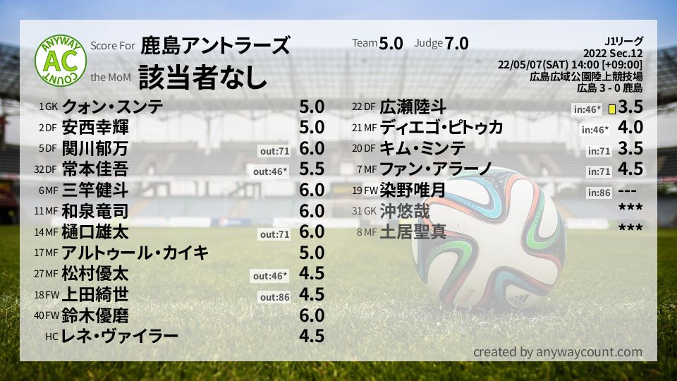 #鹿島アントラーズ #J1リーグ Sec.12採点