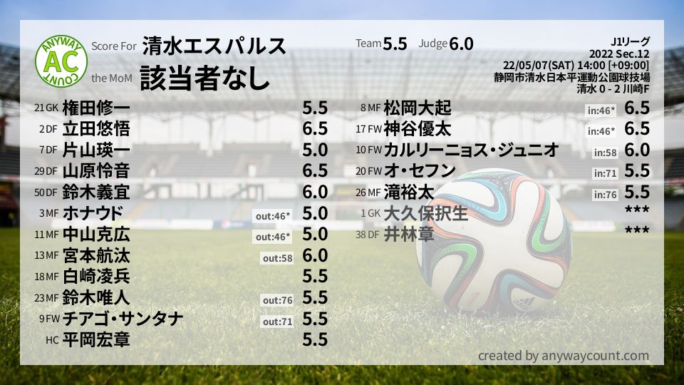 #清水エスパルス #J1リーグ Sec.12採点
