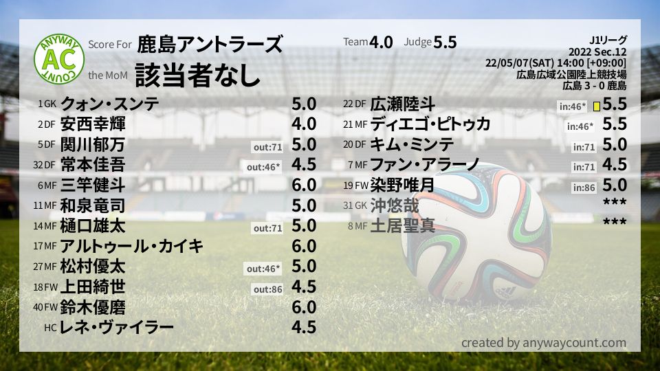 #鹿島アントラーズ #J1リーグ Sec.12採点