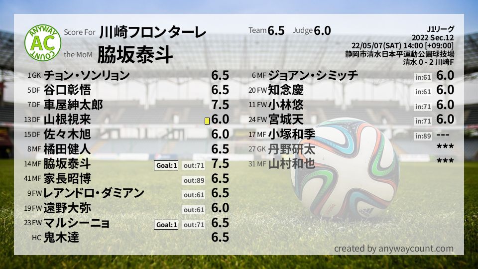 #川崎フロンターレ #J1リーグ Sec.12採点