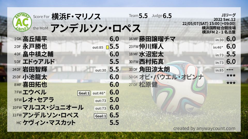 #横浜F・マリノス #J1リーグ Sec.12採点