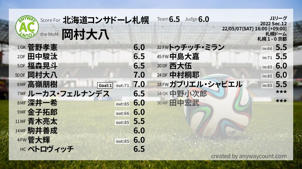 #北海道コンサドーレ札幌 #J1リーグ Sec.12採点