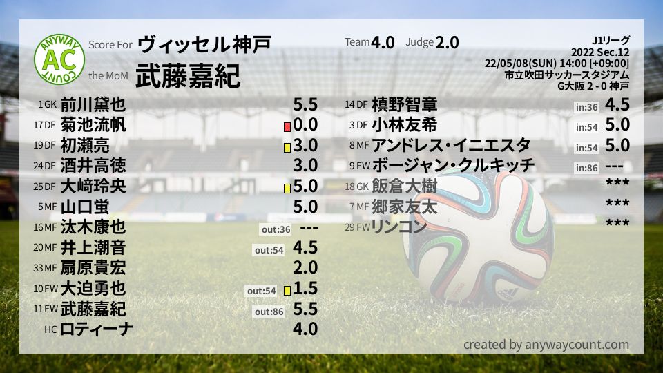 #ヴィッセル神戸 #J1リーグ Sec.12採点