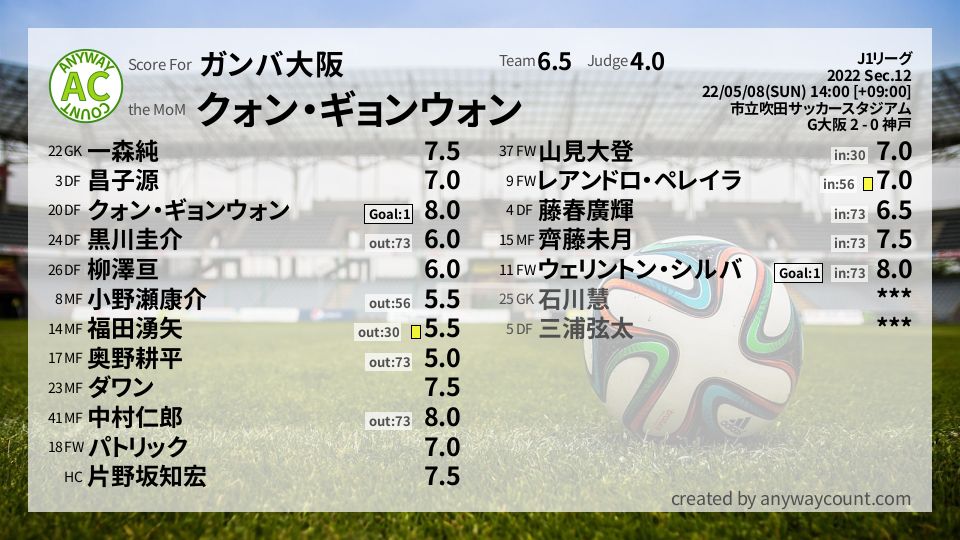 #ガンバ大阪 #J1リーグ Sec.12採点