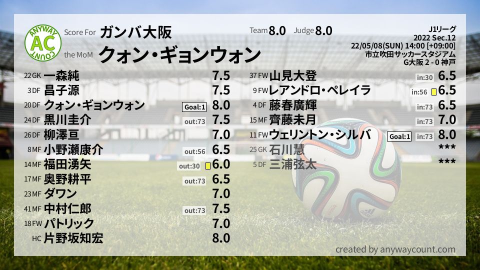 #ガンバ大阪 #J1リーグ Sec.12採点