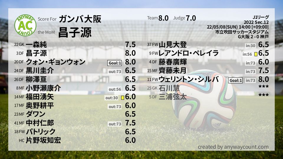 #ガンバ大阪 #J1リーグ Sec.12採点