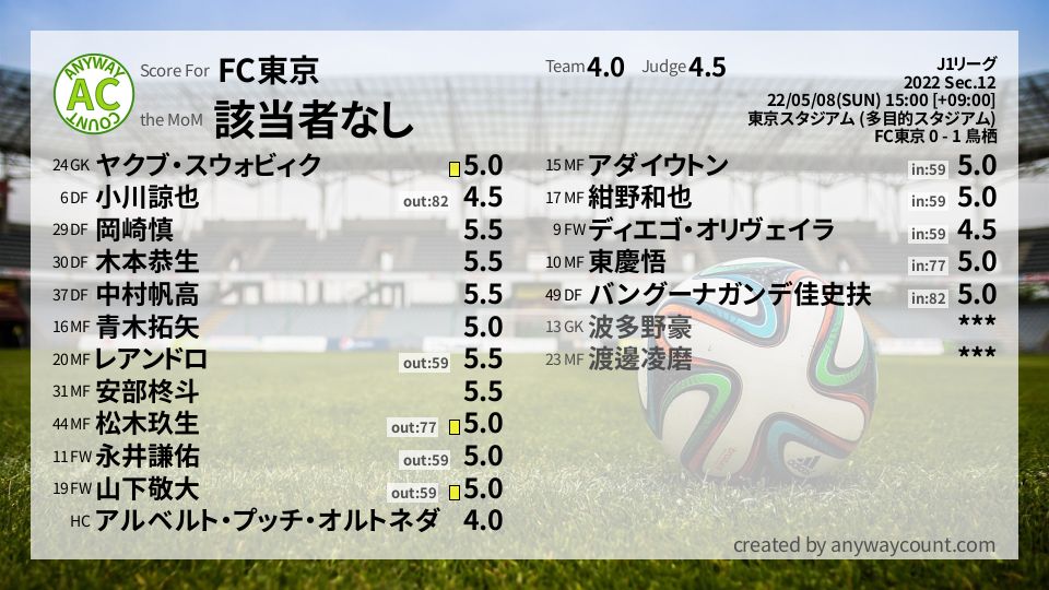 #FC東京 #J1リーグ Sec.12採点