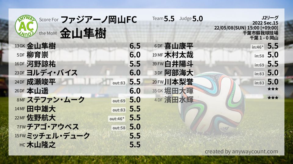 #ファジアーノ岡山FC #J2リーグ Sec.15採点