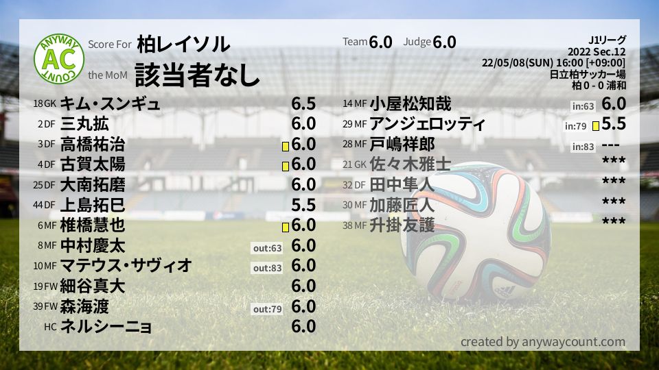 #柏レイソル #J1リーグ Sec.12採点