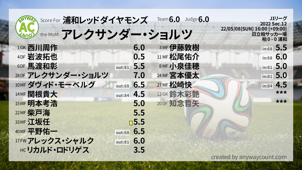 #浦和レッドダイヤモンズ #J1リーグ Sec.12採点