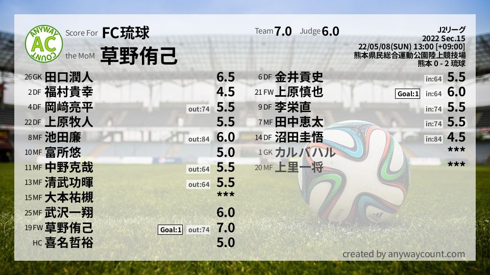 #FC琉球 #J2リーグ Sec.15採点
