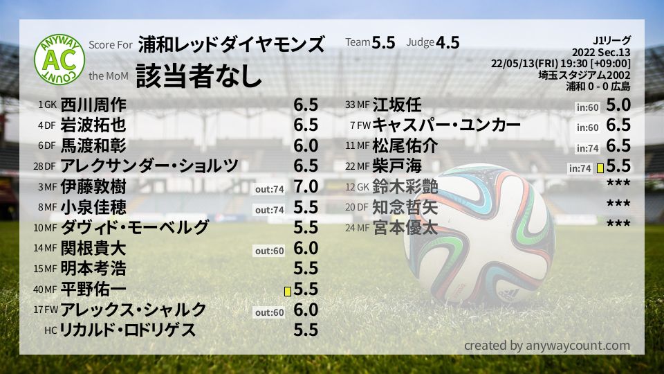 #浦和レッドダイヤモンズ #J1リーグ Sec.13採点