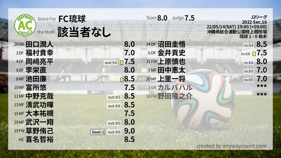#FC琉球 #J2リーグ Sec.16採点