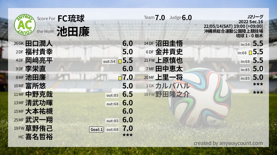 #FC琉球 #J2リーグ Sec.16採点