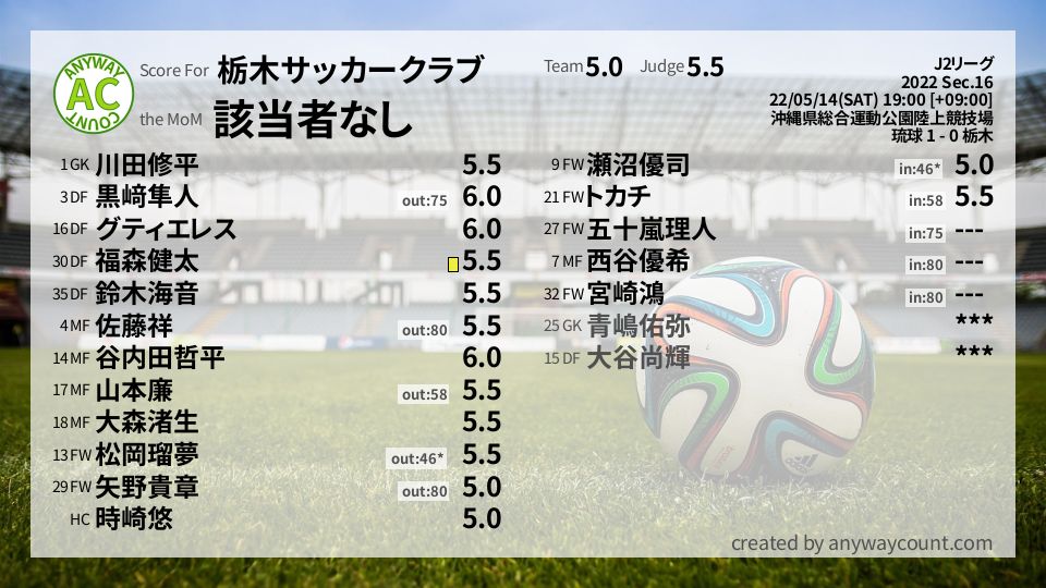 #栃木サッカークラブ #J2リーグ Sec.16採点