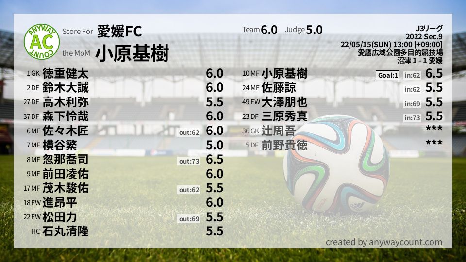 #愛媛FC #J3リーグ Sec.9採点