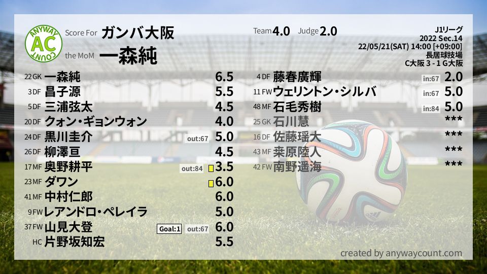 #ガンバ大阪 #J1リーグ Sec.14採点