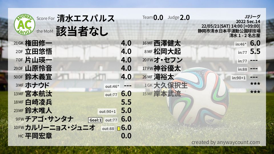 #清水エスパルス #J1リーグ Sec.14採点