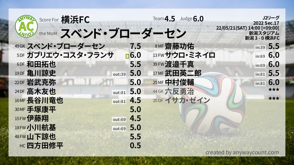 #横浜FC #J2リーグ Sec.17採点