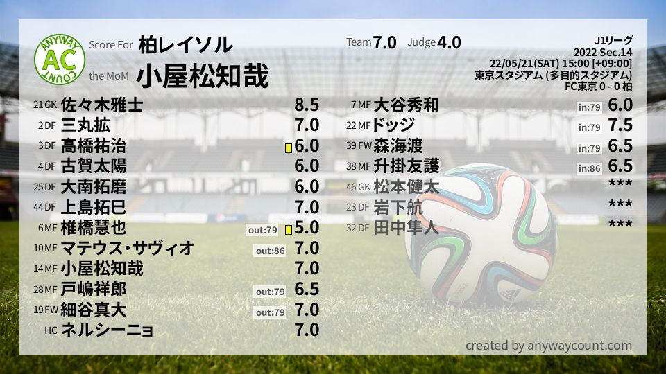 #柏レイソル #J1リーグ Sec.14採点