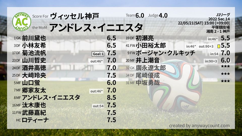 #ヴィッセル神戸 #J1リーグ Sec.14採点