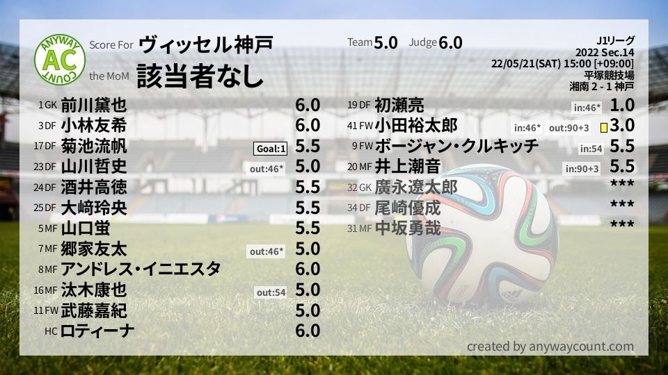 #ヴィッセル神戸 #J1リーグ Sec.14採点