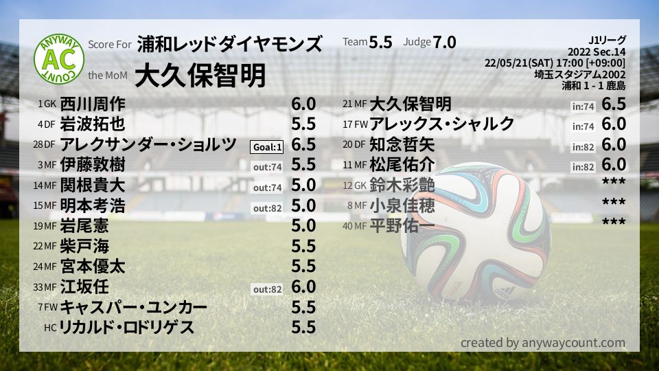 #浦和レッドダイヤモンズ #J1リーグ Sec.14採点