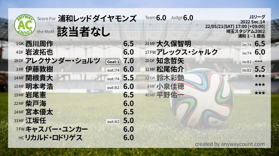 #浦和レッドダイヤモンズ #J1リーグ Sec.14採点