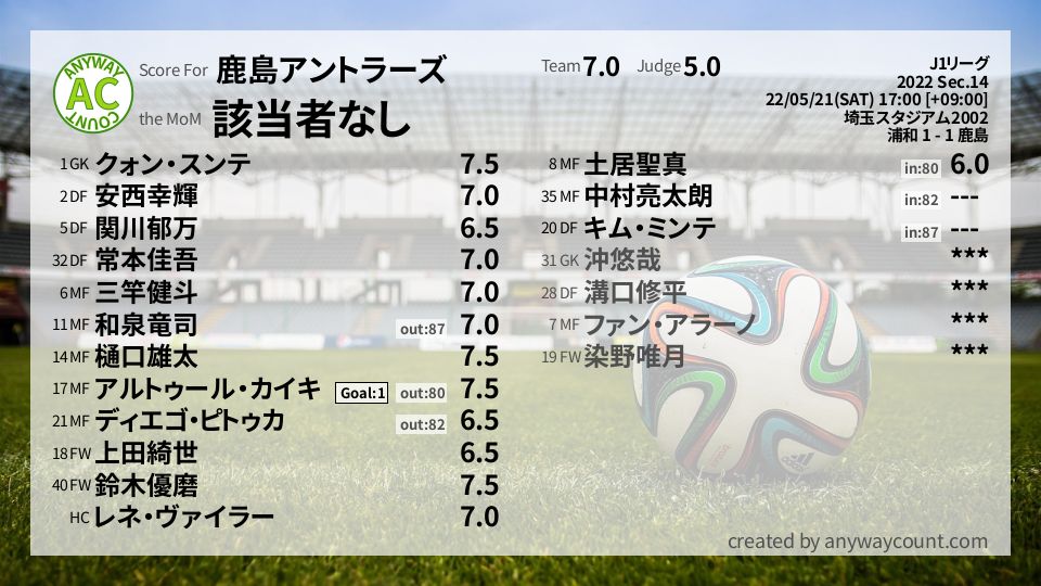 #鹿島アントラーズ #J1リーグ Sec.14採点