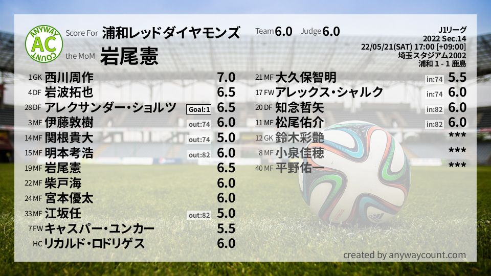 #浦和レッドダイヤモンズ #J1リーグ Sec.14採点