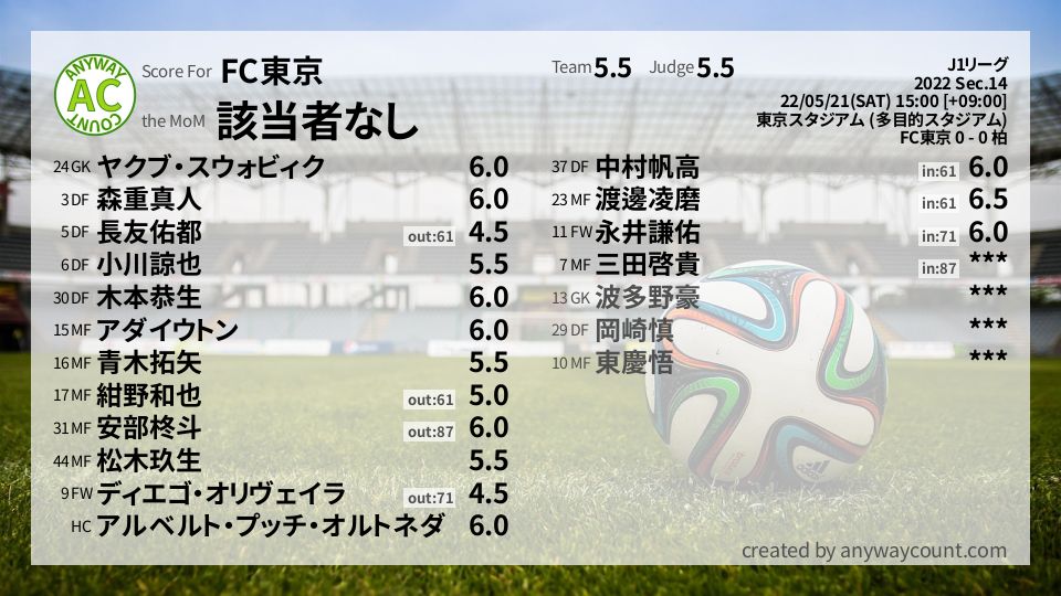 #FC東京 #J1リーグ Sec.14採点