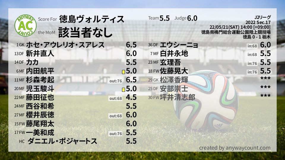 #徳島ヴォルティス #J2リーグ Sec.17採点