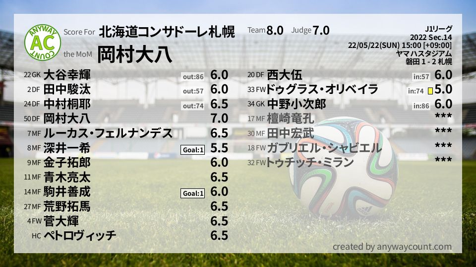 #北海道コンサドーレ札幌 #J1リーグ Sec.14採点