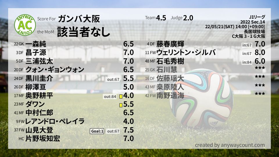 #ガンバ大阪 #J1リーグ Sec.14採点