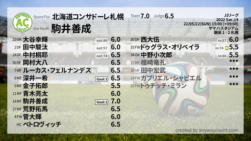 #北海道コンサドーレ札幌 #J1リーグ Sec.14採点