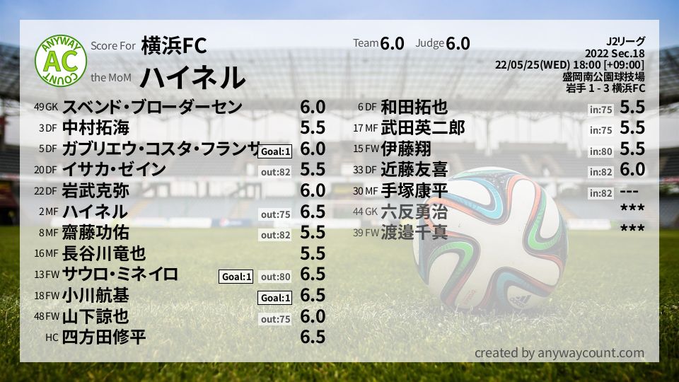 #横浜FC #J2リーグ Sec.18採点