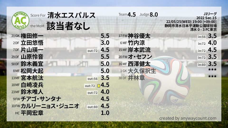 #清水エスパルス #J1リーグ Sec.15採点