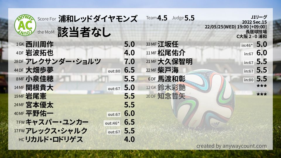 #浦和レッドダイヤモンズ #J1リーグ Sec.15採点